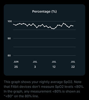 過去 30 天使用者 SpO2 趨勢的折線圖